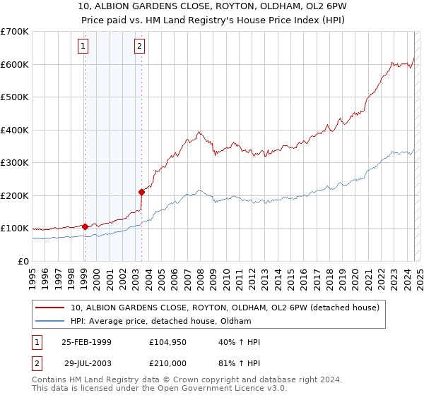 10, ALBION GARDENS CLOSE, ROYTON, OLDHAM, OL2 6PW: Price paid vs HM Land Registry's House Price Index