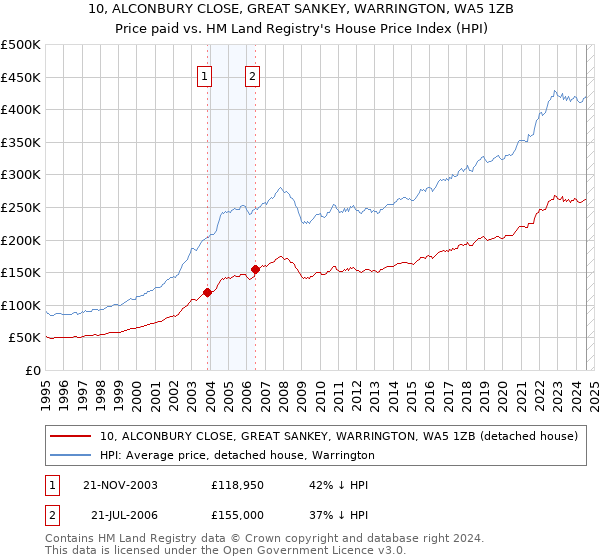 10, ALCONBURY CLOSE, GREAT SANKEY, WARRINGTON, WA5 1ZB: Price paid vs HM Land Registry's House Price Index