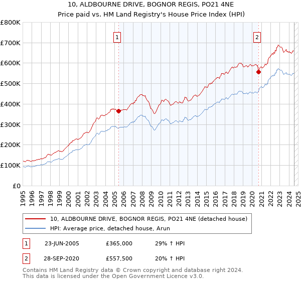 10, ALDBOURNE DRIVE, BOGNOR REGIS, PO21 4NE: Price paid vs HM Land Registry's House Price Index