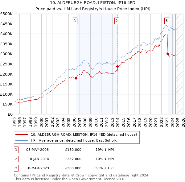 10, ALDEBURGH ROAD, LEISTON, IP16 4ED: Price paid vs HM Land Registry's House Price Index