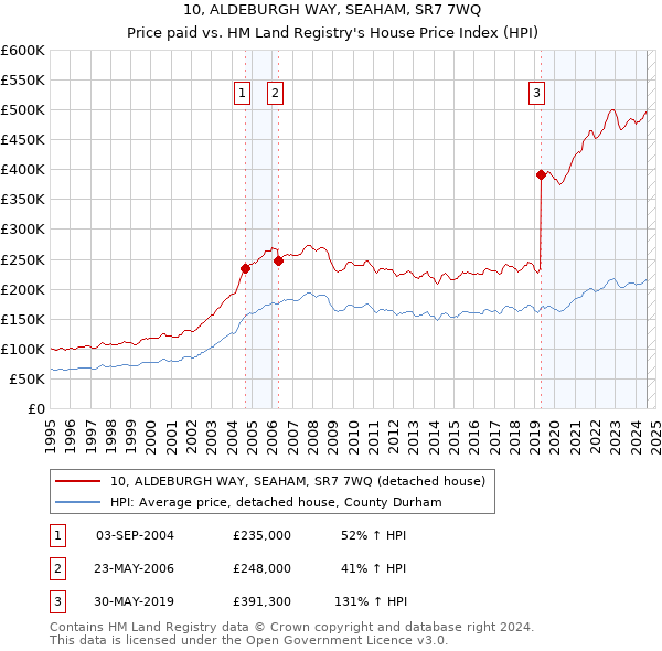 10, ALDEBURGH WAY, SEAHAM, SR7 7WQ: Price paid vs HM Land Registry's House Price Index