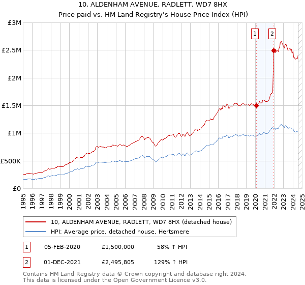 10, ALDENHAM AVENUE, RADLETT, WD7 8HX: Price paid vs HM Land Registry's House Price Index