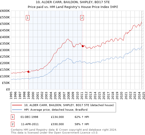 10, ALDER CARR, BAILDON, SHIPLEY, BD17 5TE: Price paid vs HM Land Registry's House Price Index