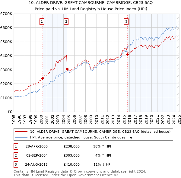 10, ALDER DRIVE, GREAT CAMBOURNE, CAMBRIDGE, CB23 6AQ: Price paid vs HM Land Registry's House Price Index