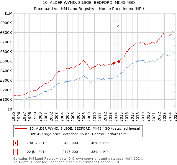 10, ALDER WYND, SILSOE, BEDFORD, MK45 4GQ: Price paid vs HM Land Registry's House Price Index