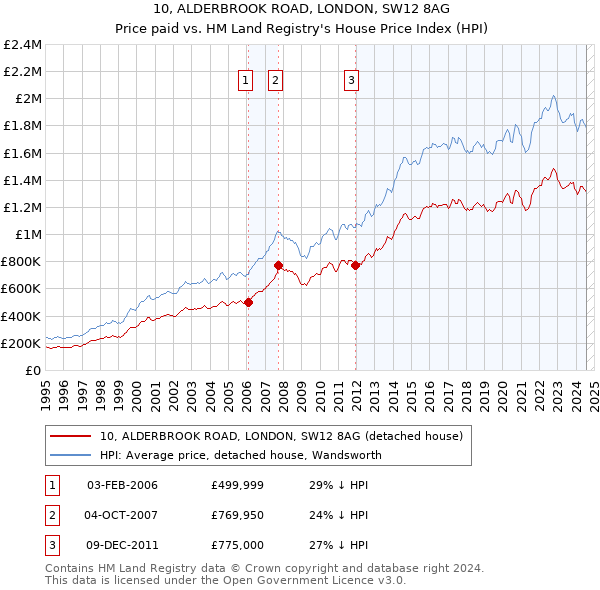 10, ALDERBROOK ROAD, LONDON, SW12 8AG: Price paid vs HM Land Registry's House Price Index