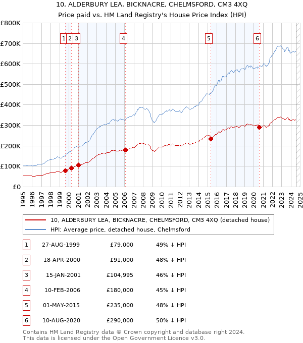 10, ALDERBURY LEA, BICKNACRE, CHELMSFORD, CM3 4XQ: Price paid vs HM Land Registry's House Price Index