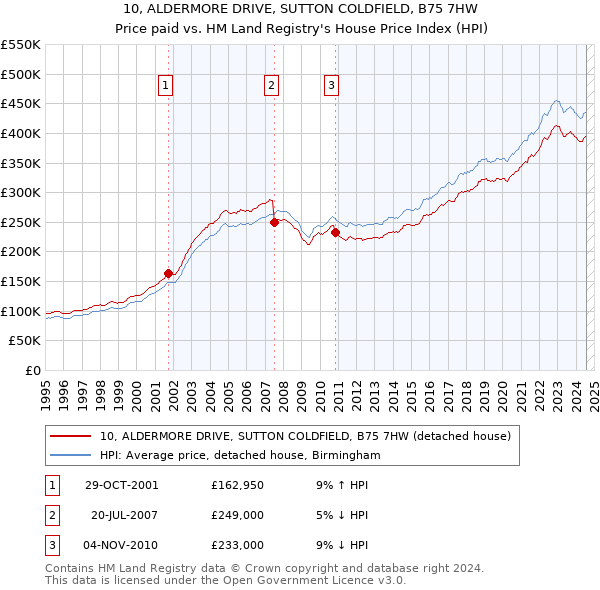 10, ALDERMORE DRIVE, SUTTON COLDFIELD, B75 7HW: Price paid vs HM Land Registry's House Price Index