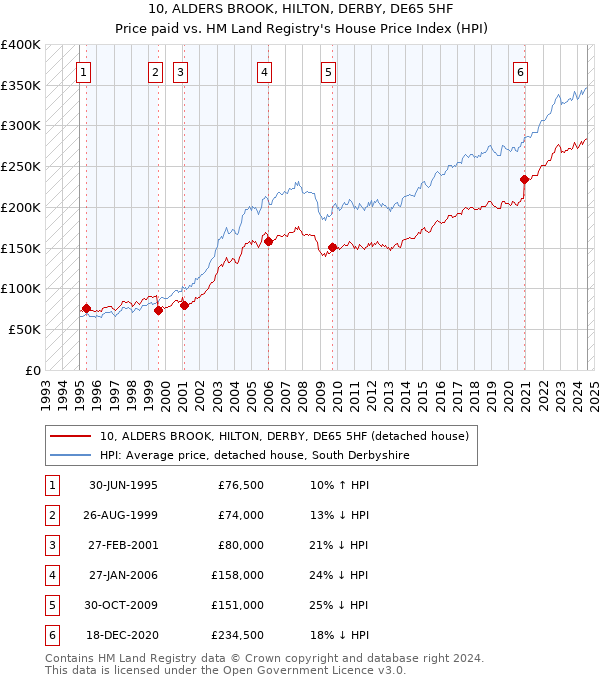 10, ALDERS BROOK, HILTON, DERBY, DE65 5HF: Price paid vs HM Land Registry's House Price Index