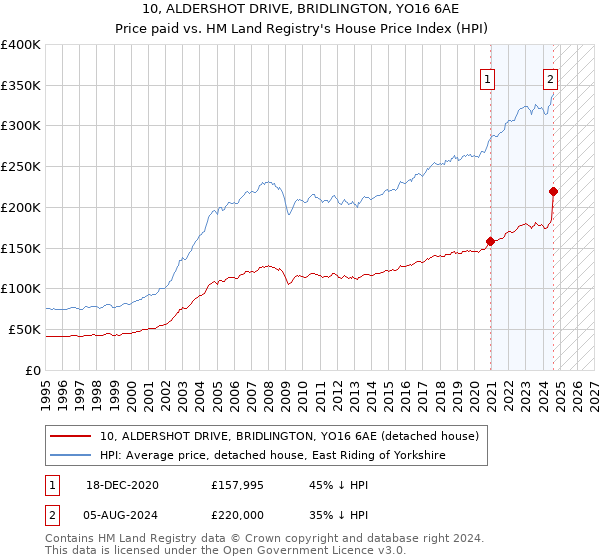 10, ALDERSHOT DRIVE, BRIDLINGTON, YO16 6AE: Price paid vs HM Land Registry's House Price Index