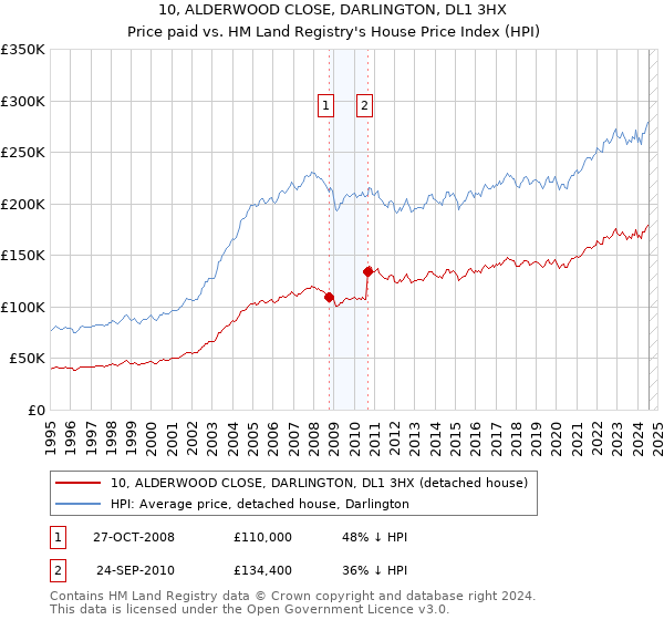 10, ALDERWOOD CLOSE, DARLINGTON, DL1 3HX: Price paid vs HM Land Registry's House Price Index