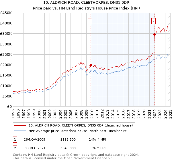 10, ALDRICH ROAD, CLEETHORPES, DN35 0DP: Price paid vs HM Land Registry's House Price Index