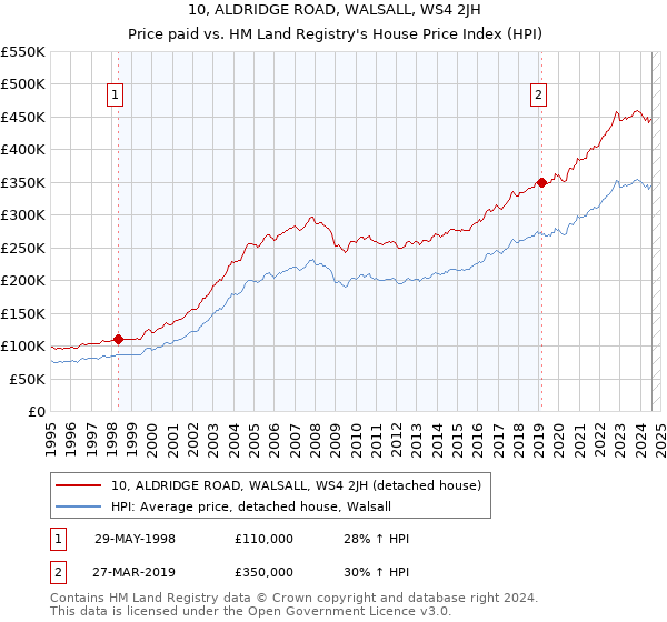 10, ALDRIDGE ROAD, WALSALL, WS4 2JH: Price paid vs HM Land Registry's House Price Index