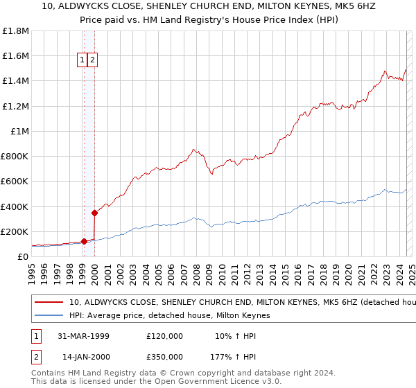 10, ALDWYCKS CLOSE, SHENLEY CHURCH END, MILTON KEYNES, MK5 6HZ: Price paid vs HM Land Registry's House Price Index