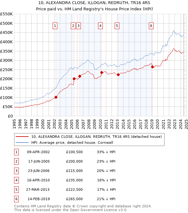 10, ALEXANDRA CLOSE, ILLOGAN, REDRUTH, TR16 4RS: Price paid vs HM Land Registry's House Price Index