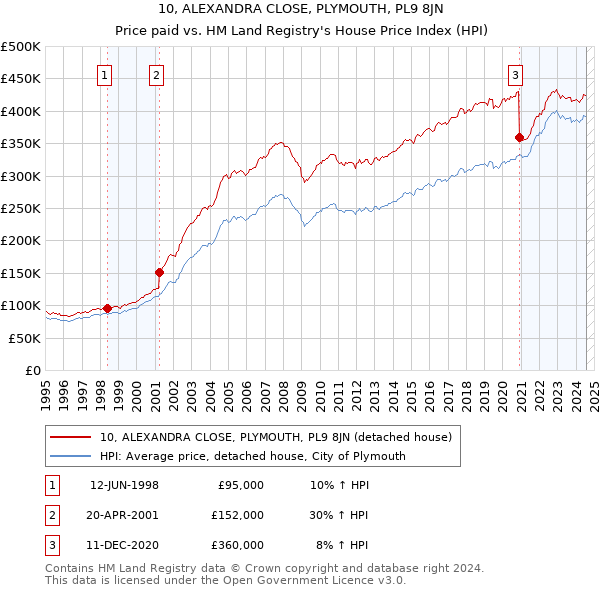 10, ALEXANDRA CLOSE, PLYMOUTH, PL9 8JN: Price paid vs HM Land Registry's House Price Index