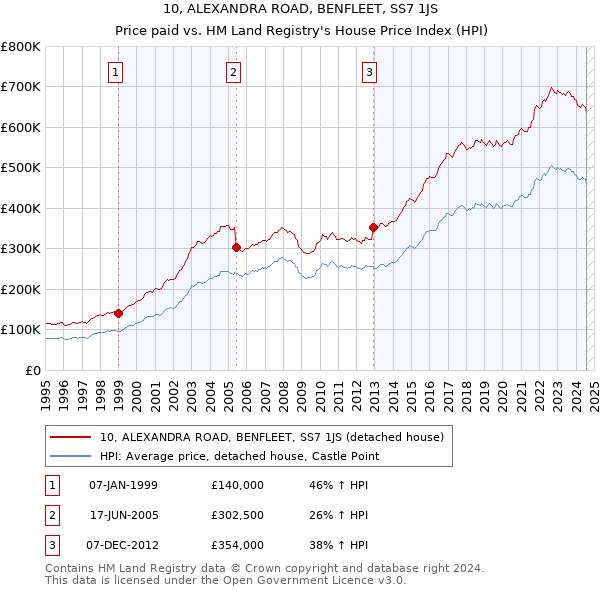 10, ALEXANDRA ROAD, BENFLEET, SS7 1JS: Price paid vs HM Land Registry's House Price Index