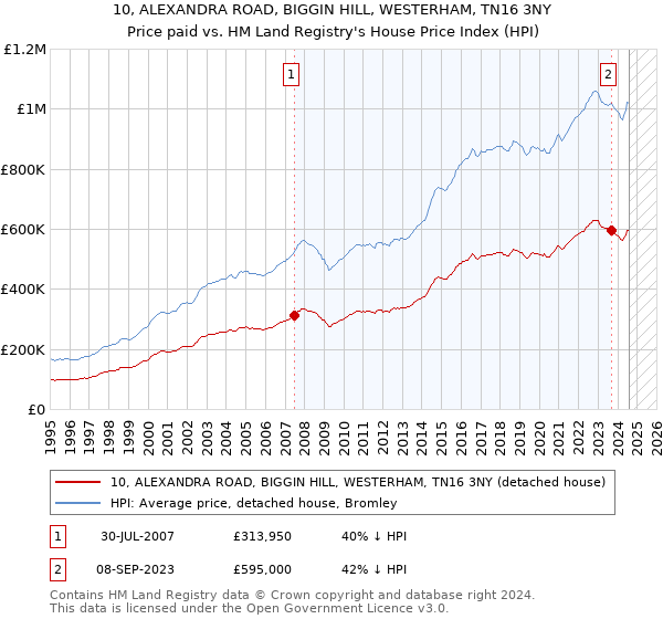 10, ALEXANDRA ROAD, BIGGIN HILL, WESTERHAM, TN16 3NY: Price paid vs HM Land Registry's House Price Index