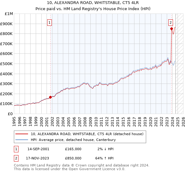 10, ALEXANDRA ROAD, WHITSTABLE, CT5 4LR: Price paid vs HM Land Registry's House Price Index