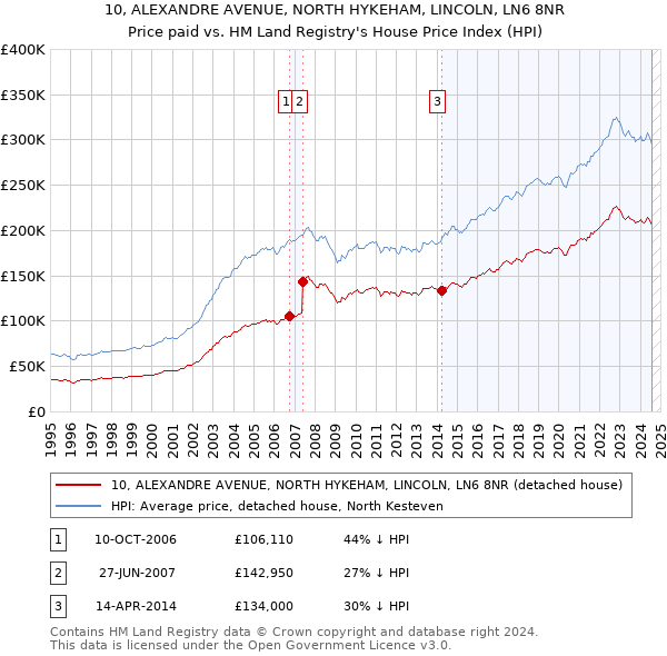 10, ALEXANDRE AVENUE, NORTH HYKEHAM, LINCOLN, LN6 8NR: Price paid vs HM Land Registry's House Price Index