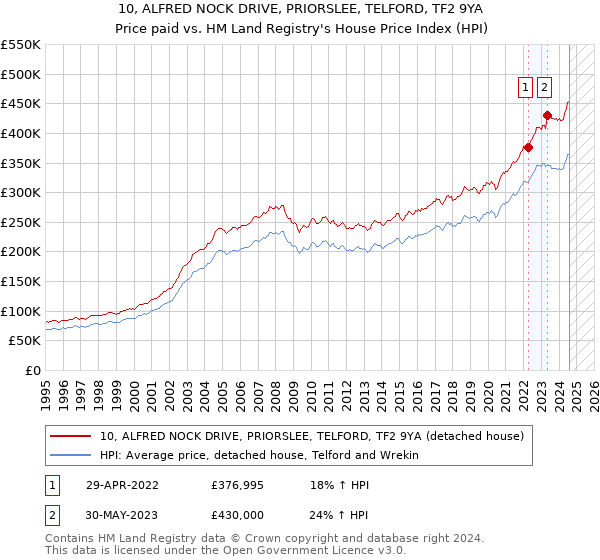 10, ALFRED NOCK DRIVE, PRIORSLEE, TELFORD, TF2 9YA: Price paid vs HM Land Registry's House Price Index