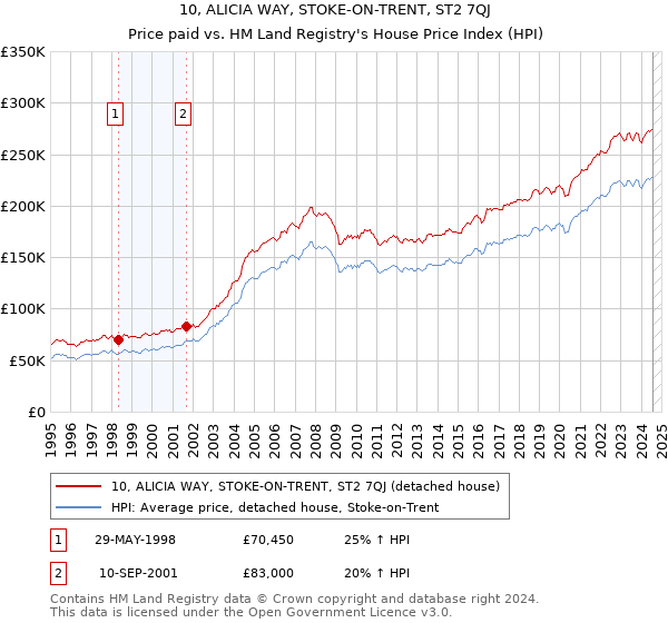 10, ALICIA WAY, STOKE-ON-TRENT, ST2 7QJ: Price paid vs HM Land Registry's House Price Index