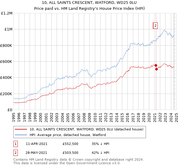 10, ALL SAINTS CRESCENT, WATFORD, WD25 0LU: Price paid vs HM Land Registry's House Price Index