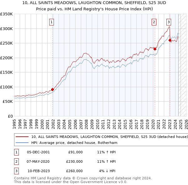 10, ALL SAINTS MEADOWS, LAUGHTON COMMON, SHEFFIELD, S25 3UD: Price paid vs HM Land Registry's House Price Index