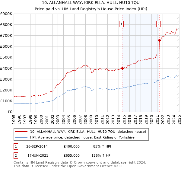 10, ALLANHALL WAY, KIRK ELLA, HULL, HU10 7QU: Price paid vs HM Land Registry's House Price Index