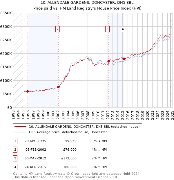 10, ALLENDALE GARDENS, DONCASTER, DN5 8BL: Price paid vs HM Land Registry's House Price Index