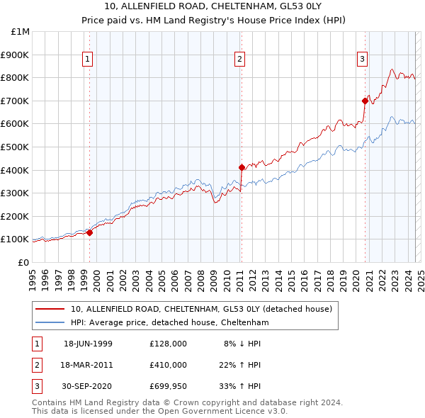 10, ALLENFIELD ROAD, CHELTENHAM, GL53 0LY: Price paid vs HM Land Registry's House Price Index