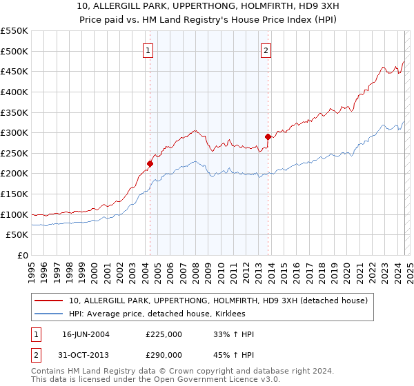 10, ALLERGILL PARK, UPPERTHONG, HOLMFIRTH, HD9 3XH: Price paid vs HM Land Registry's House Price Index