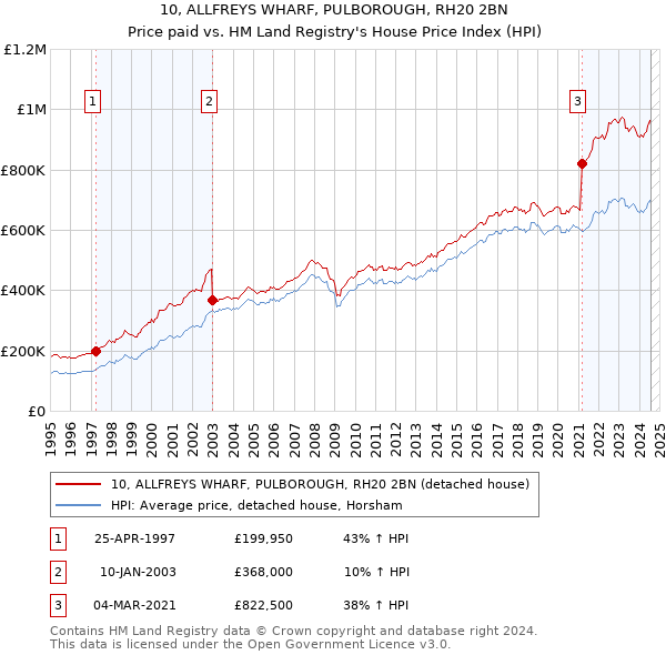 10, ALLFREYS WHARF, PULBOROUGH, RH20 2BN: Price paid vs HM Land Registry's House Price Index