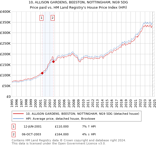 10, ALLISON GARDENS, BEESTON, NOTTINGHAM, NG9 5DG: Price paid vs HM Land Registry's House Price Index