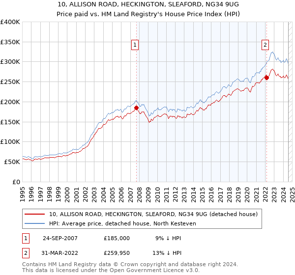 10, ALLISON ROAD, HECKINGTON, SLEAFORD, NG34 9UG: Price paid vs HM Land Registry's House Price Index