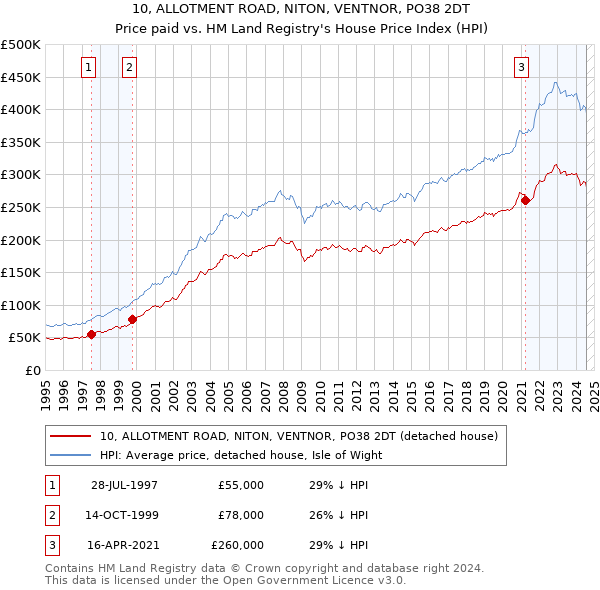 10, ALLOTMENT ROAD, NITON, VENTNOR, PO38 2DT: Price paid vs HM Land Registry's House Price Index