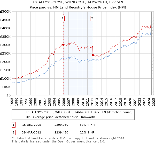 10, ALLOYS CLOSE, WILNECOTE, TAMWORTH, B77 5FN: Price paid vs HM Land Registry's House Price Index