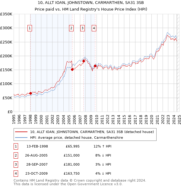 10, ALLT IOAN, JOHNSTOWN, CARMARTHEN, SA31 3SB: Price paid vs HM Land Registry's House Price Index