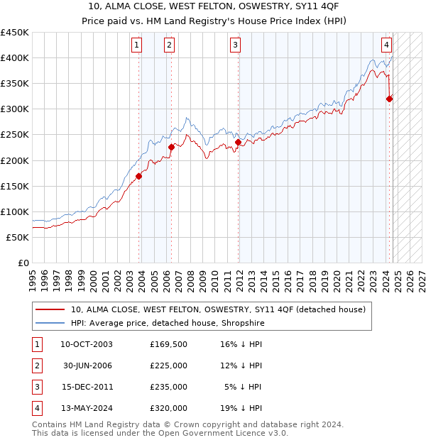 10, ALMA CLOSE, WEST FELTON, OSWESTRY, SY11 4QF: Price paid vs HM Land Registry's House Price Index