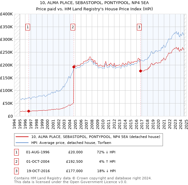 10, ALMA PLACE, SEBASTOPOL, PONTYPOOL, NP4 5EA: Price paid vs HM Land Registry's House Price Index