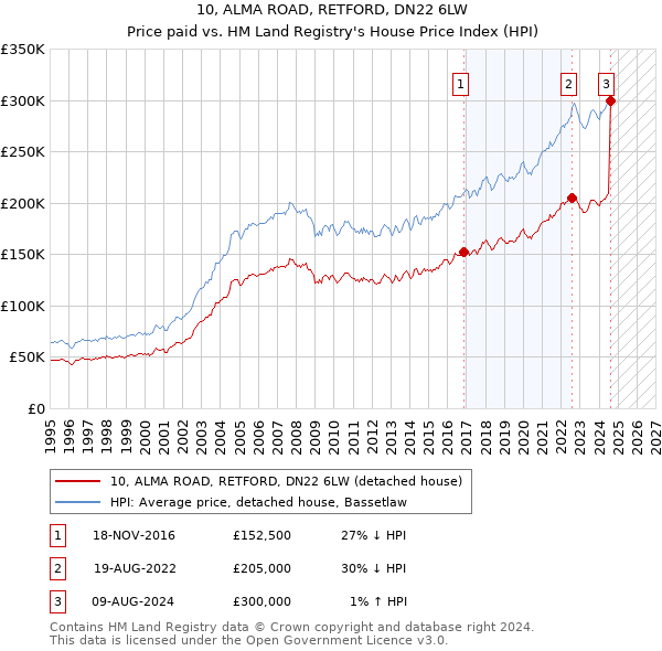 10, ALMA ROAD, RETFORD, DN22 6LW: Price paid vs HM Land Registry's House Price Index