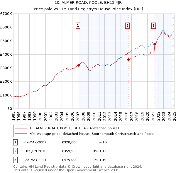 10, ALMER ROAD, POOLE, BH15 4JR: Price paid vs HM Land Registry's House Price Index