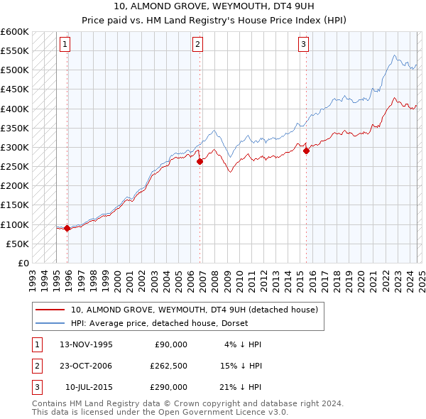 10, ALMOND GROVE, WEYMOUTH, DT4 9UH: Price paid vs HM Land Registry's House Price Index