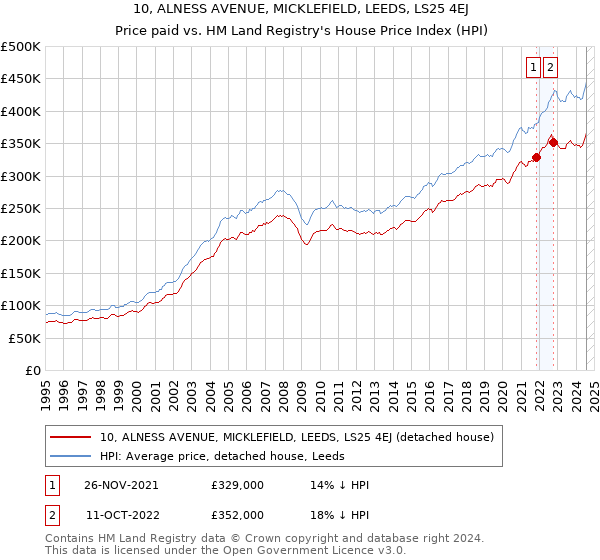 10, ALNESS AVENUE, MICKLEFIELD, LEEDS, LS25 4EJ: Price paid vs HM Land Registry's House Price Index