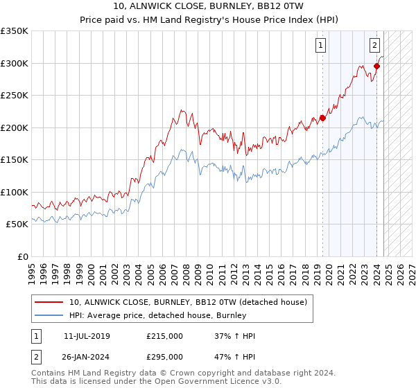 10, ALNWICK CLOSE, BURNLEY, BB12 0TW: Price paid vs HM Land Registry's House Price Index