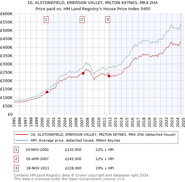 10, ALSTONEFIELD, EMERSON VALLEY, MILTON KEYNES, MK4 2HA: Price paid vs HM Land Registry's House Price Index