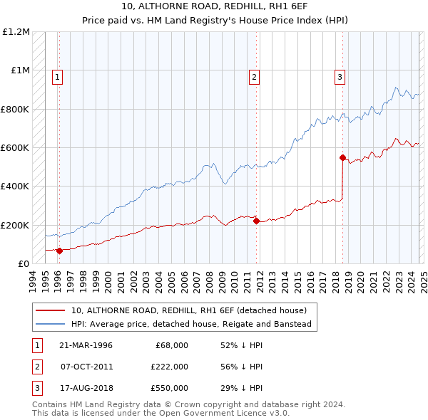 10, ALTHORNE ROAD, REDHILL, RH1 6EF: Price paid vs HM Land Registry's House Price Index