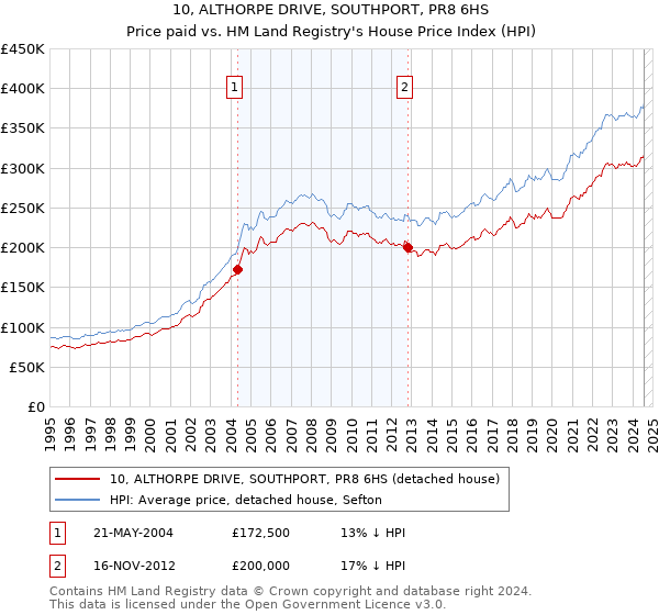 10, ALTHORPE DRIVE, SOUTHPORT, PR8 6HS: Price paid vs HM Land Registry's House Price Index