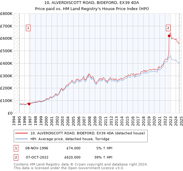 10, ALVERDISCOTT ROAD, BIDEFORD, EX39 4DA: Price paid vs HM Land Registry's House Price Index