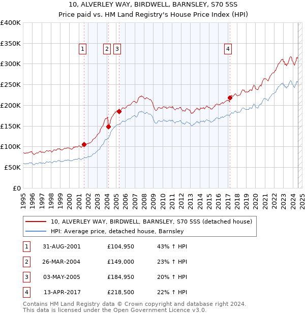 10, ALVERLEY WAY, BIRDWELL, BARNSLEY, S70 5SS: Price paid vs HM Land Registry's House Price Index